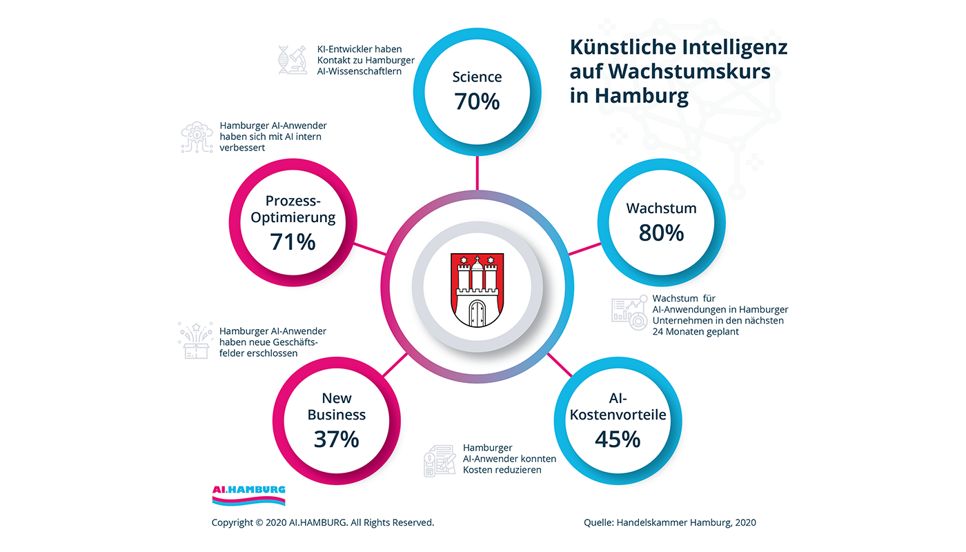 AI.Hamburg HK Zahlen Infographic