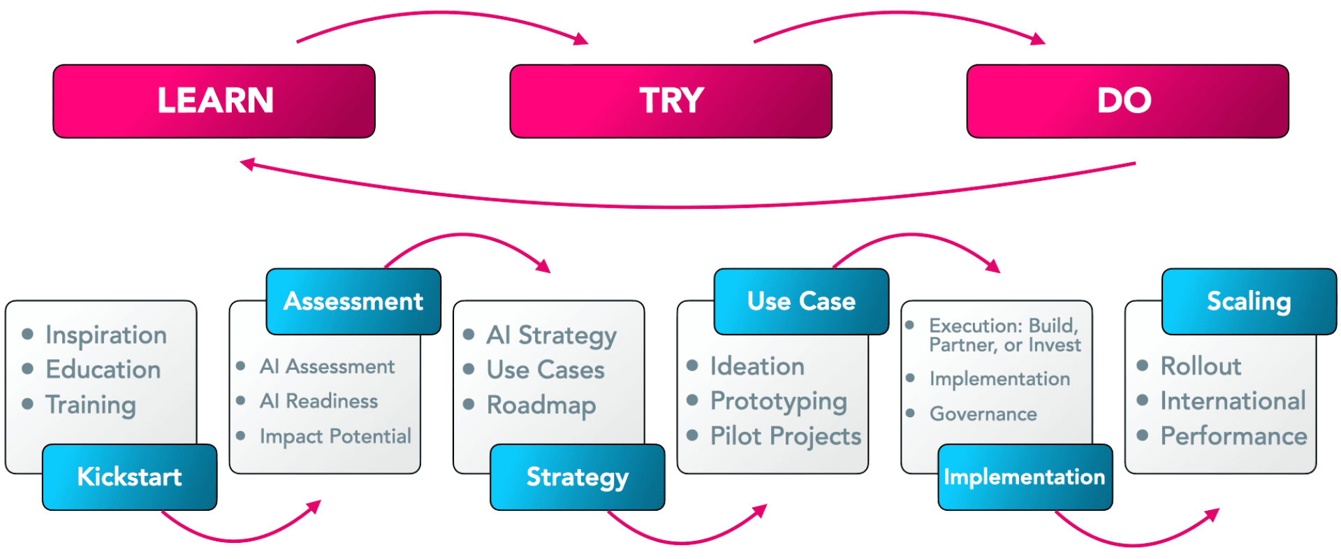 AI.HUB AI implementation journey: LEARN, TRY, DO with Kickstart, Assessment, Strategy, Use Case, Implementation and Scaling